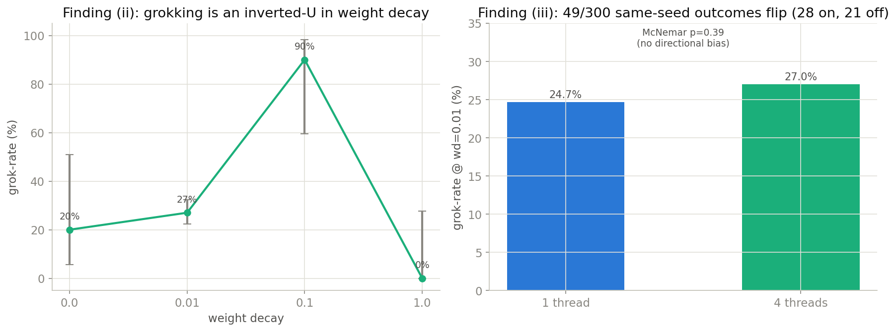 Left: grok-rate against weight decay with Wilson 95 percent intervals, an inverted-U peaking at 90 percent at weight decay 0.1. Right: grok-rate at weight decay 0.01 for one thread versus four, 24.7 against 27.0 percent, with the McNemar test annotated p = 0.39.