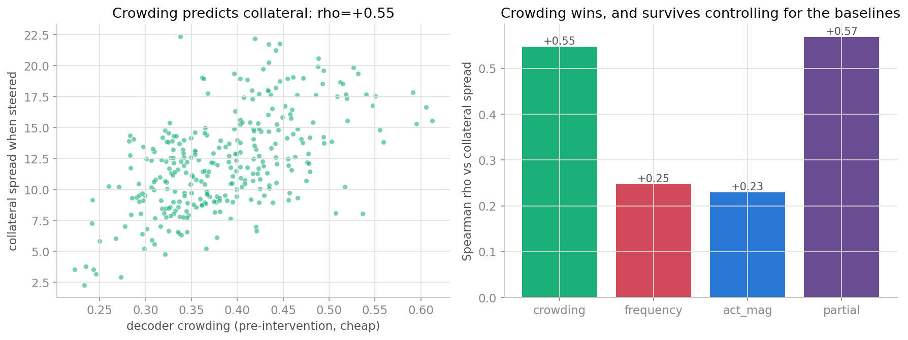 Left: measured collateral spread against pre-intervention decoder crowding across the 300 sampled features, Spearman 0.55. Right: Spearman correlation with collateral for each predictor, crowding 0.55, frequency 0.25, activation magnitude 0.23, and the partial correlation 0.57.