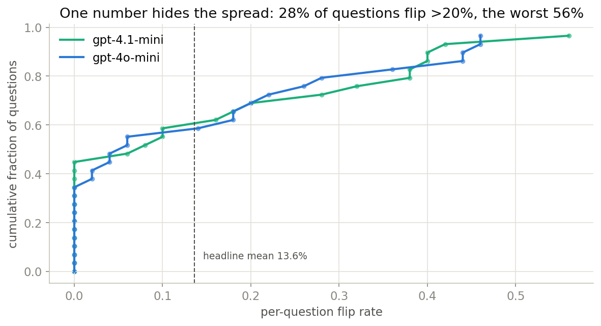 Cumulative fraction of questions against per-question flip rate, one curve per judge, with a dashed line at the 13.6 percent headline mean. Most questions sit near zero, but a long right tail runs past 50 percent.