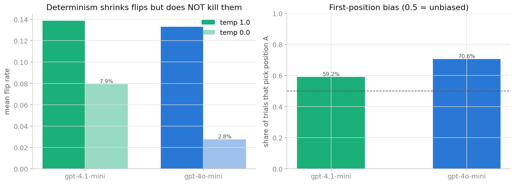 Left: mean flip rate per judge at temperature 1.0 versus temperature 0.0, showing the 2.8 and 7.9 percent residual under greedy decoding. Right: share of trials that pick the first-position answer per judge, against the 0.5 unbiased line, gpt-4o-mini at 70.6 percent.